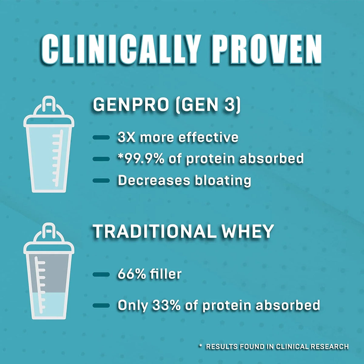 GENEPRO Gen3 UNFLAVORED PROTEIN without Immunolin Size: 30 Serving